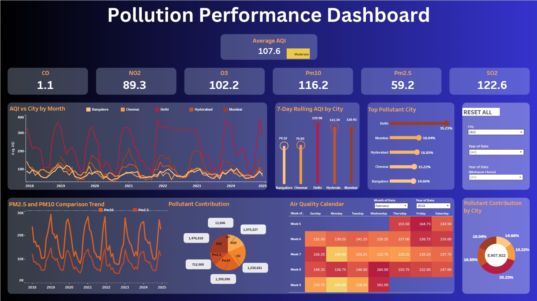 Pollution Performance Dashboard
